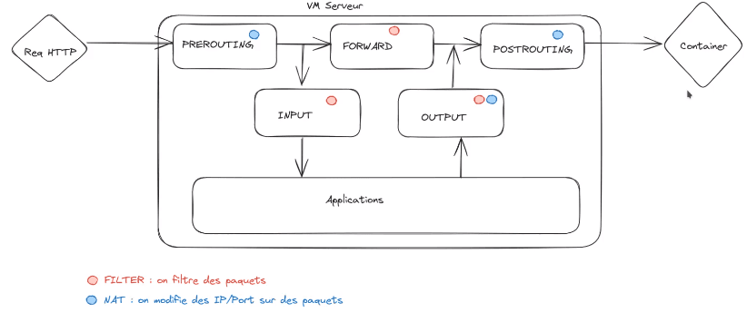 Schema iptables